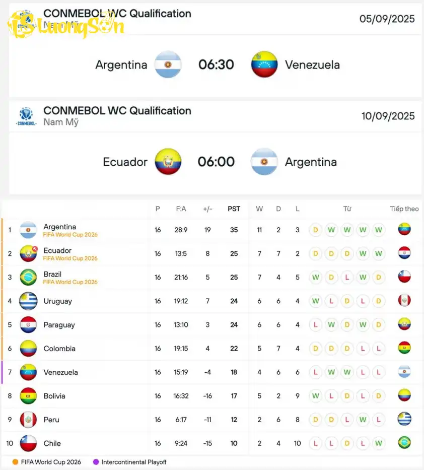 Lịch thi đấu của Argentina ở Vòng loại World Cup khu vực Nam Mỹ và BXH hiện tại của CONMEBOL.