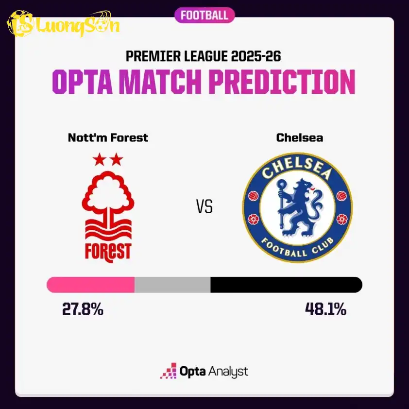 Chelsea có tỷ lệ thắng áp đảo so với Nottingham Forest (Ảnh: Opta). Chelsea có tỷ lệ thắng áp đảo so với Nottingham Forest
